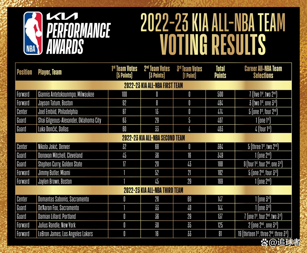 NBA常规赛赛后走向成谜；里昂官宣签约；悬念犹存；纪律约束更严格(朱雨玲比赛视频)